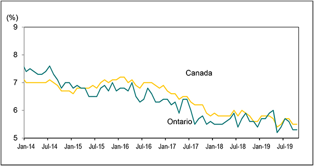 Line graph for Chart 2.