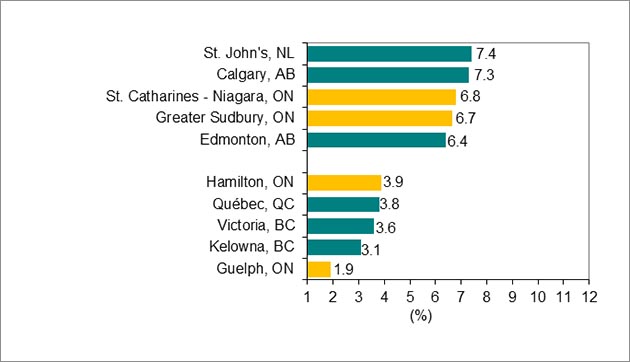 Bar graph for chart 3