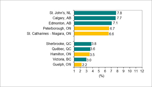 Bar graph, chart 3