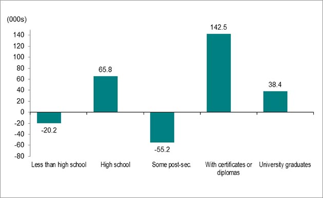 Bar graph for chart 4