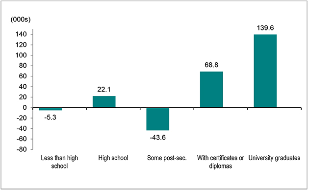 Bar graph for chart 4.