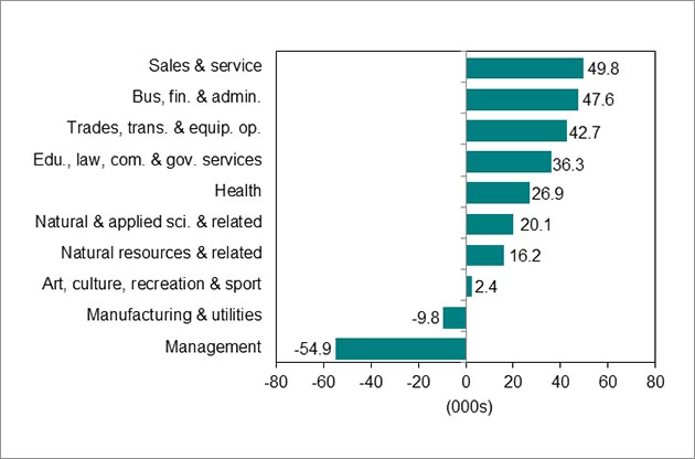 Bar graph for chart 5