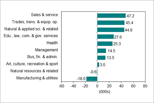 Bar graph for chart 5 shows information as described below.