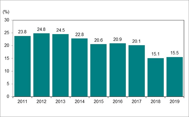 Bar graph for chart 6