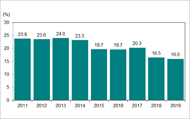 Bar graph, chart 6