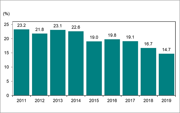Bar graph for chart 6.