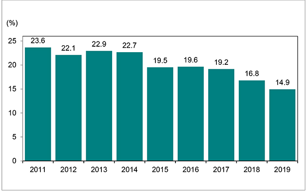 Bar graph for chart 6.