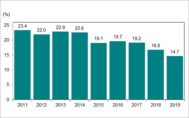 Bar graph for chart 6 shows information as described below.