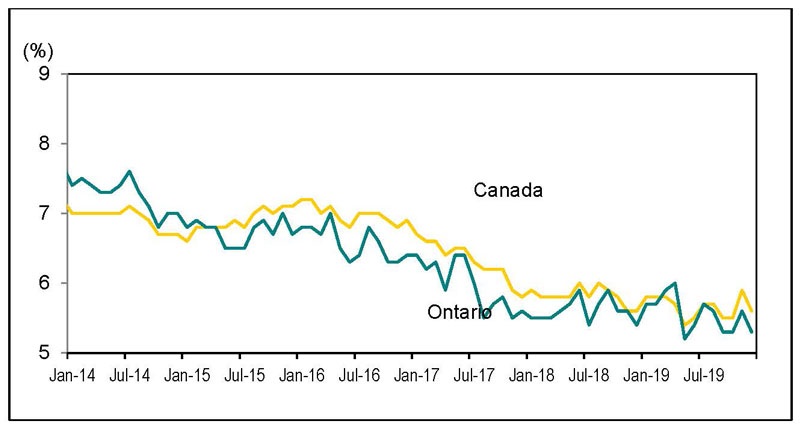 Line graph for Chart 2.