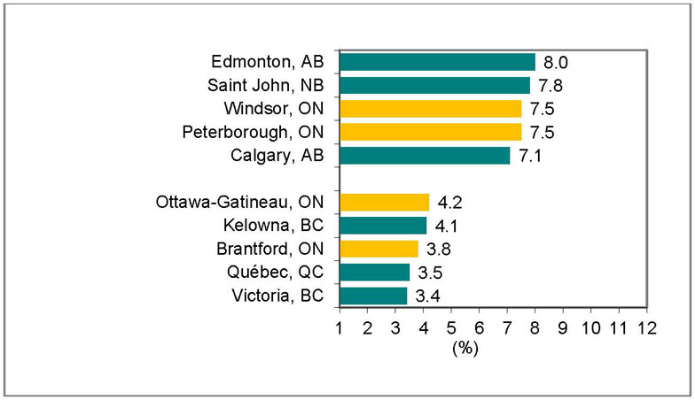 Bar graph for chart 3.