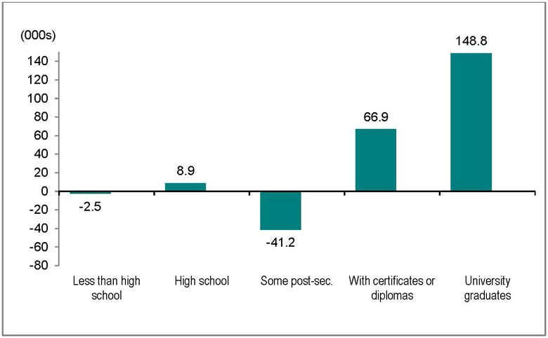 Bar graph for chart 4.
