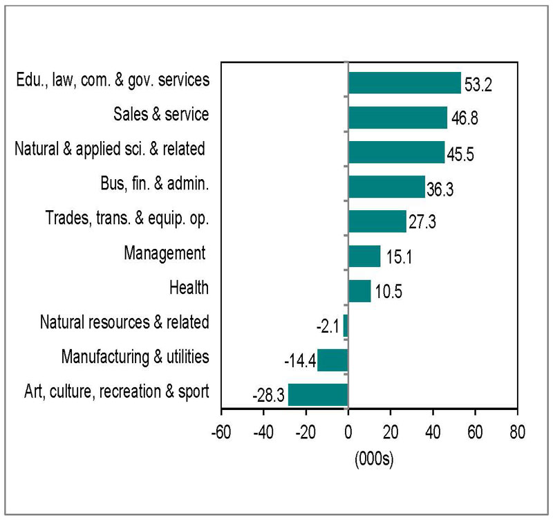 Bar graph for chart 5.