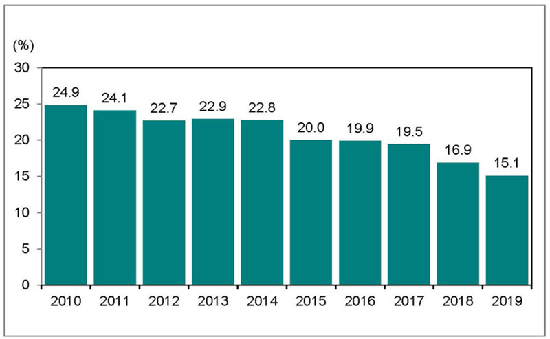 Bar graph for chart 6