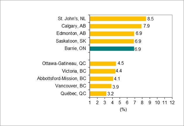Bar graph for chart 3.
