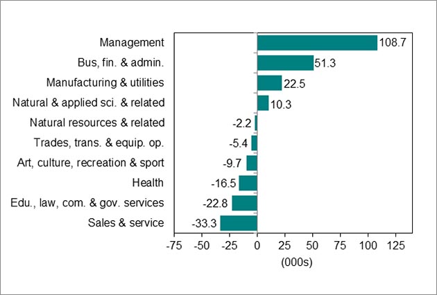 Bar graph for chart 5.