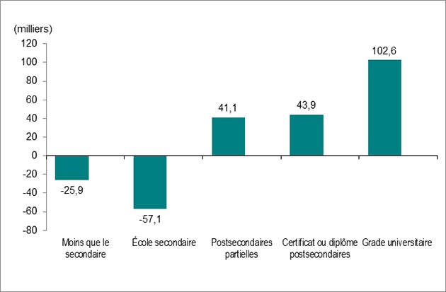 Graphique (à barres) 4