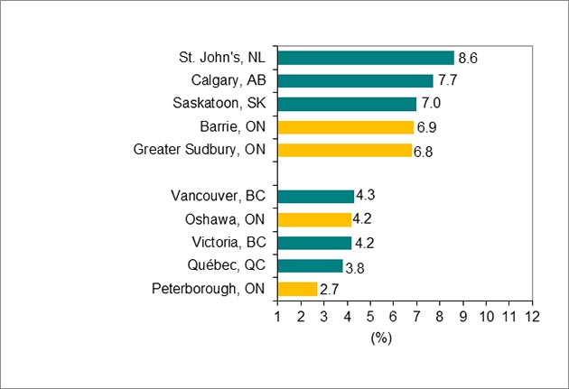 Bar graph for chart 3.