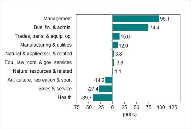 Bar graph for chart 5.