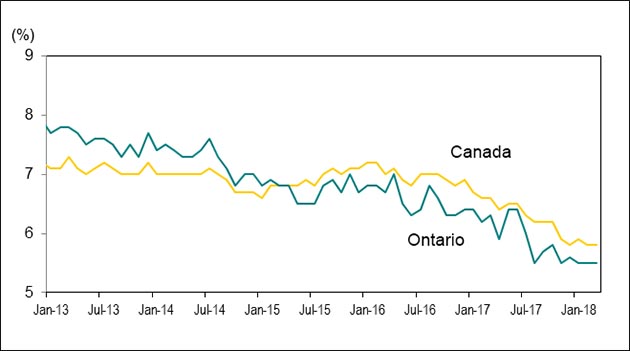 Line graph for Chart 2.