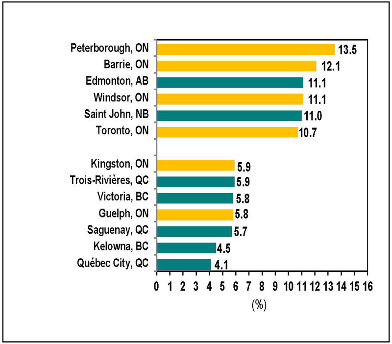 Bar graph for chart 6