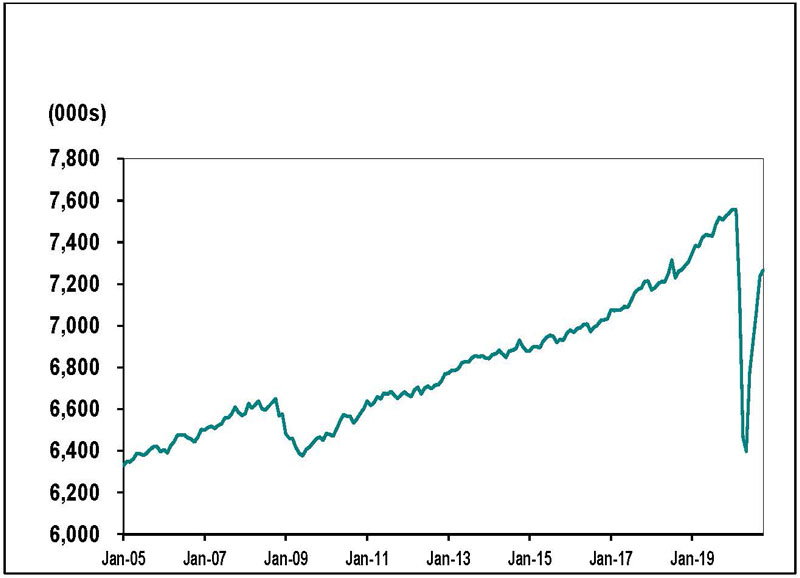 Line graph for chart 1 shows employment in Ontario from January 2005 to October 2020