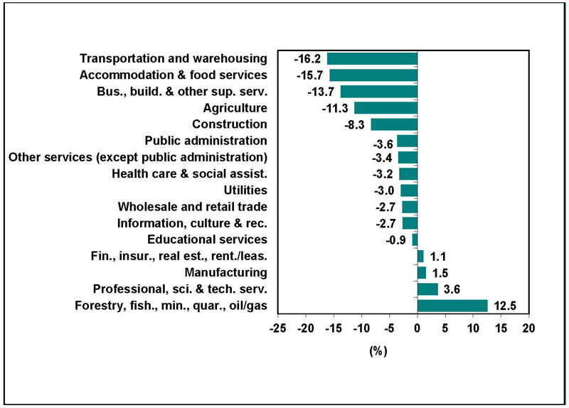 Bar graph for chart 2