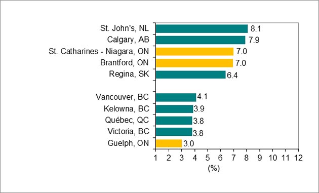 Bar graph for Chart 3.