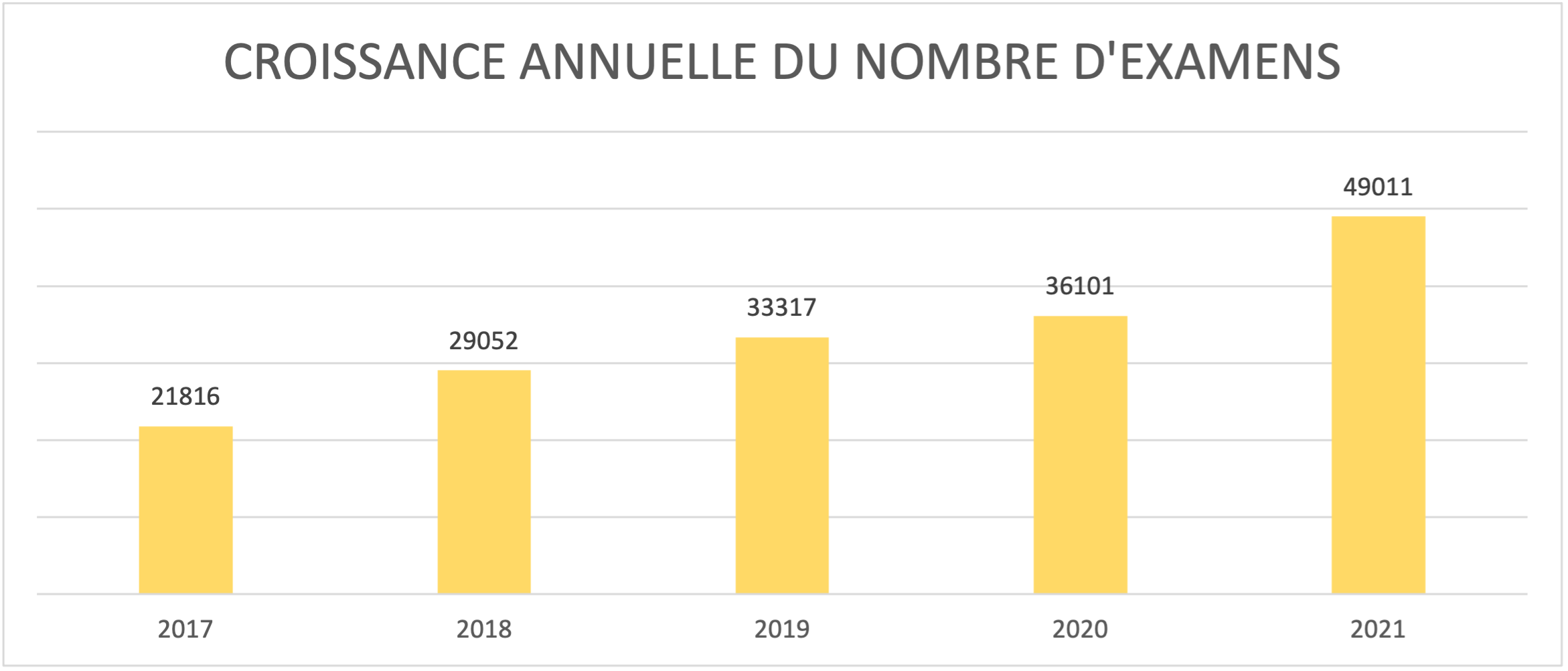 croissance annuelle du nombre d'examens
