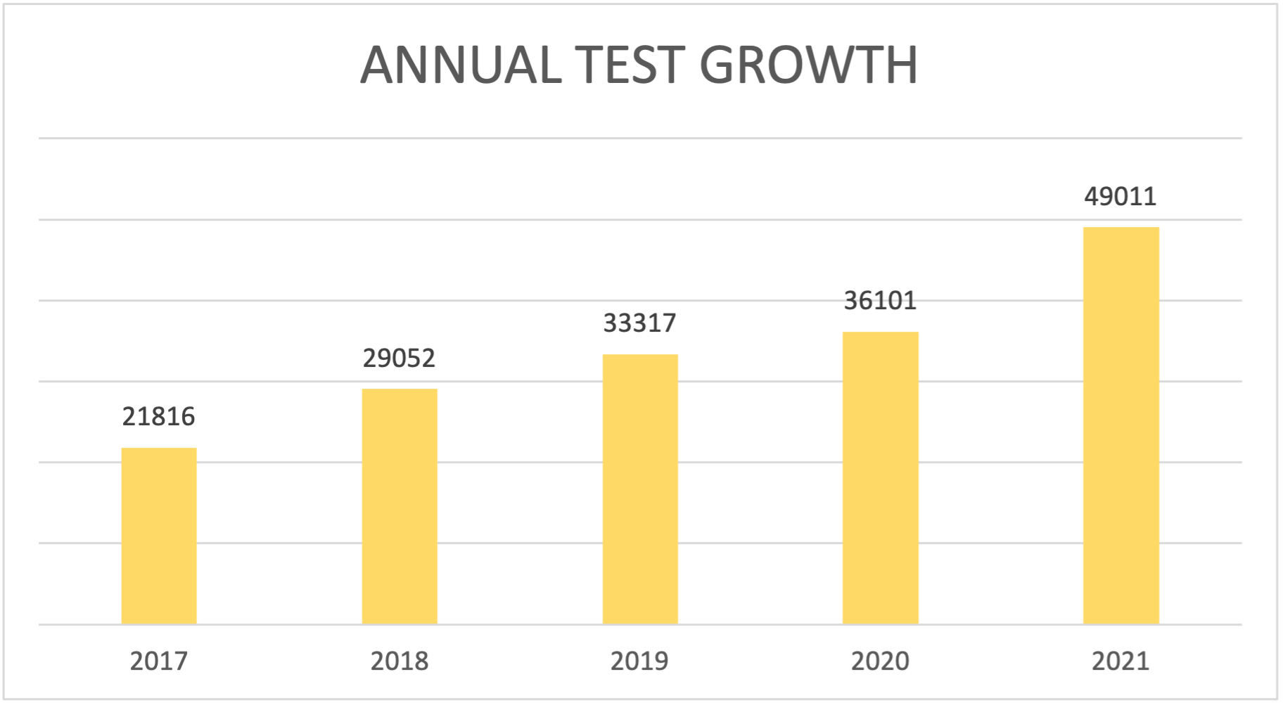 year over year increase in tests booked