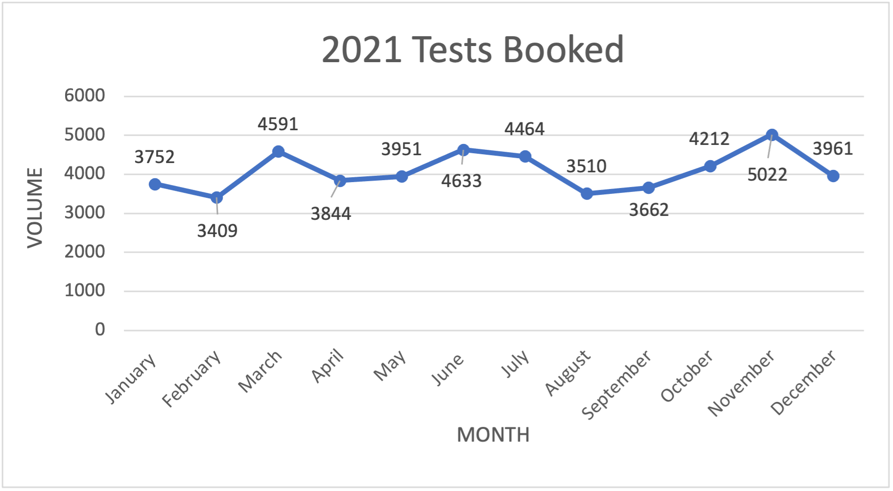 2021 tests booked